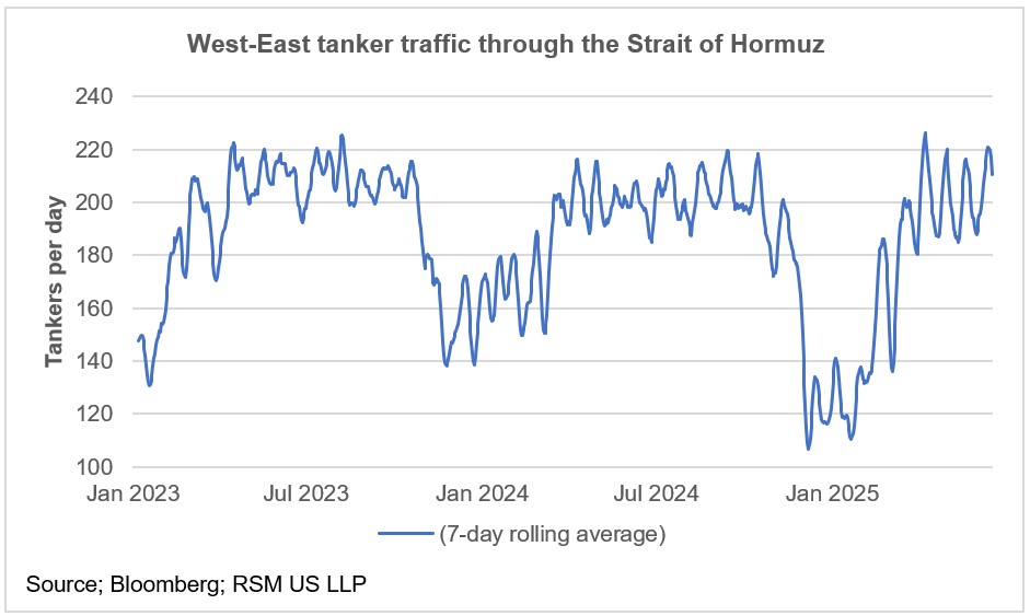 India Leads Traffic Through Strait of Hormuz with 8 Vessels
