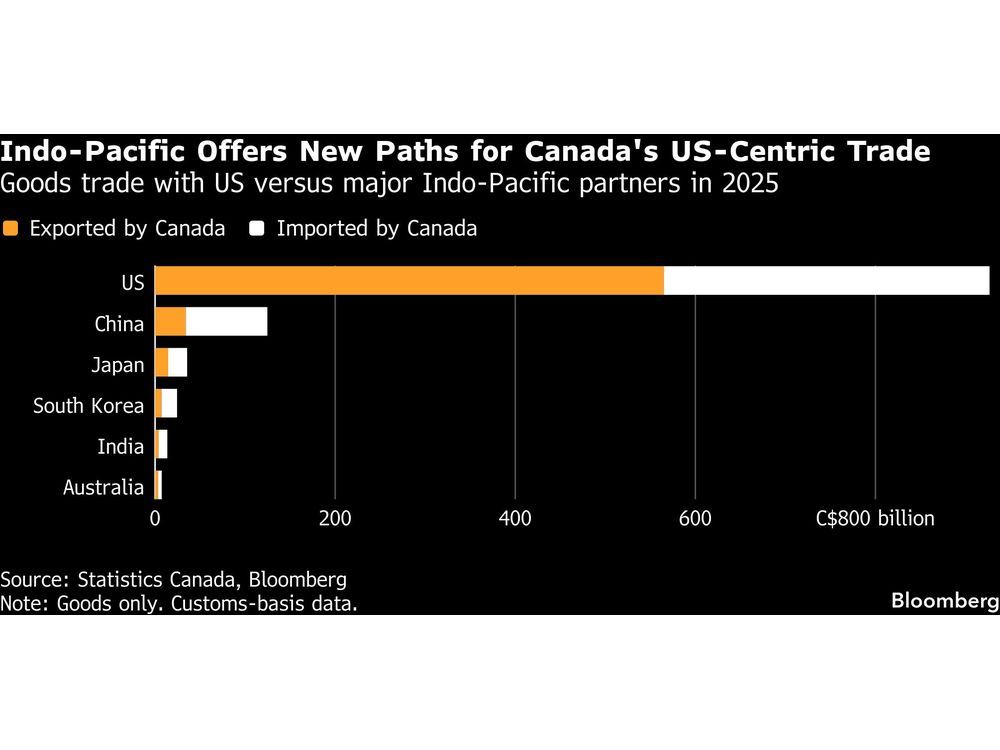 India and Canada to Forge New Trade Deals During Carney Visit