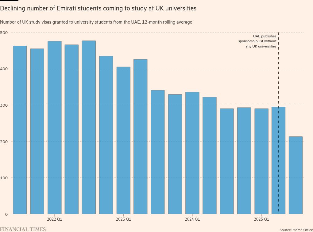 UAE Cuts Funding for Students in UK Amid Muslim Brotherhood Tensions