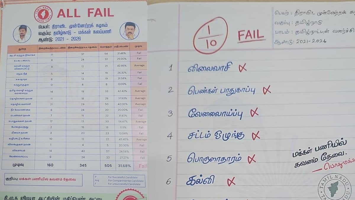 BJP Claims DMK Fulfilled Only 150 of 505 Election Promises