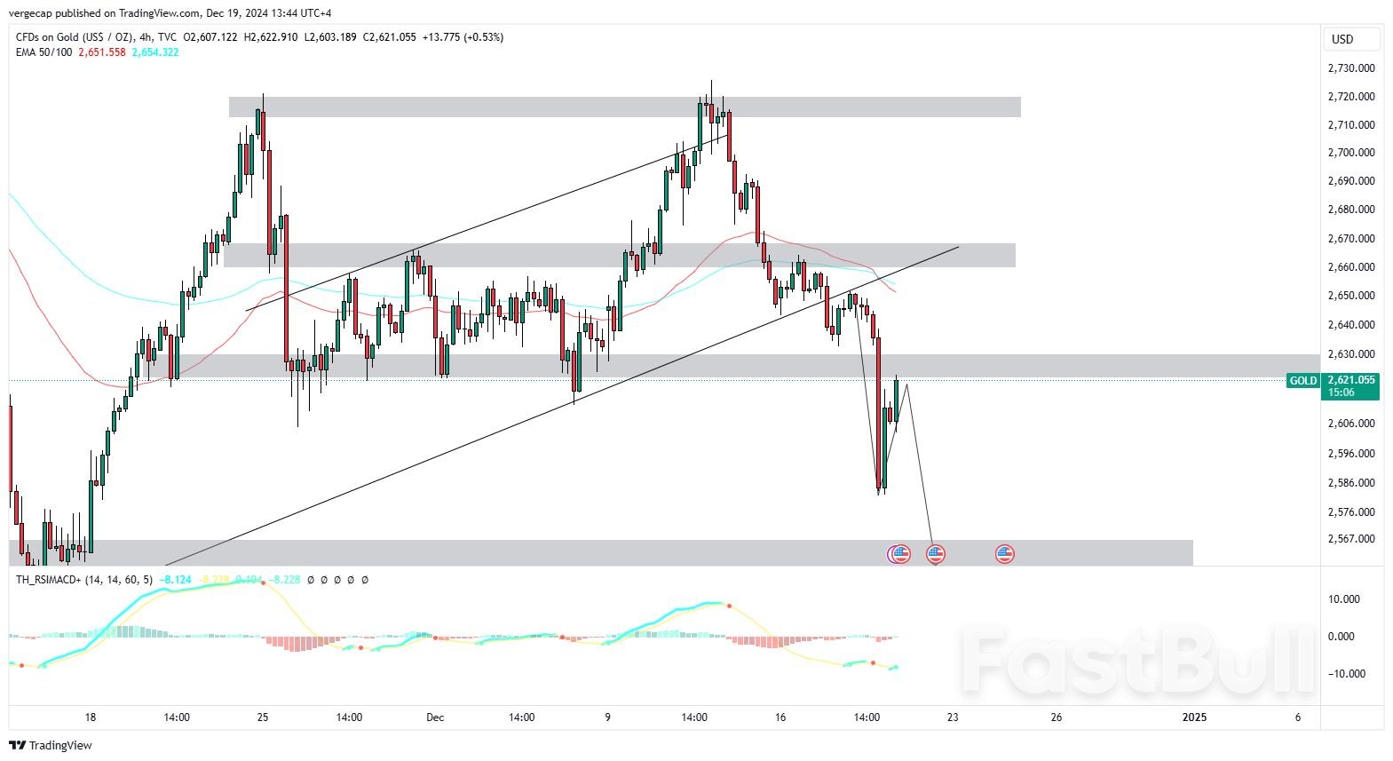 USA Jobs Data Strengthens Dollar, Gold Prices Decline